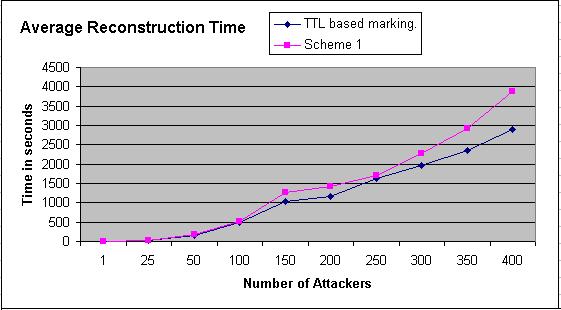 Figure 17. Comparison of average reconstruction time in DDoS attacks.