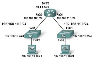Router(config)#access-list 1 permit 171.69.2.88 Example: use an ACL to permit a single network. This ACL allows only traffic from source network 192.168.10.0 to be forwarded out on S0/0/0.