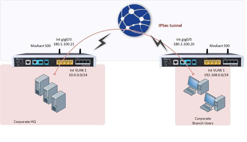 Security Setup 7.1 Configuration Examples This configuration includes configuration examples for configuring IPSec. 7.1.1 Configuring IPSec This example includes two routers connected back to back using interface Gigabitethernet0/0 as shown in Figure 7-2: IPSec Example.