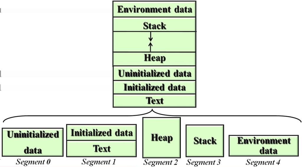 Segmentation of Processes A process is a collection of different types of data Code, stack, heap, etc.