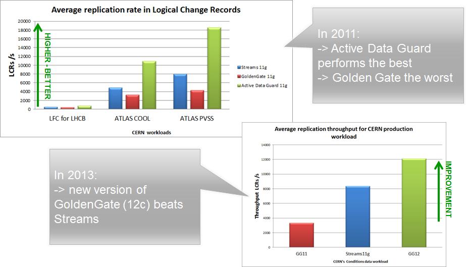 Figure 6: Replication Technologies Evaluation Performance Oracle GoldenGate and Oracle Active Data Guard are being developed actively with new features, whereas Streams Project was in maintenance