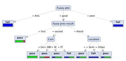 Figure 5:Decision tree We use the condition attribute Fuzzy_attn, Fuzzy_prev_result, cast and location. Result as class label.