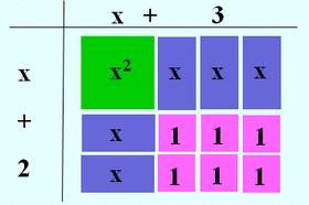 Lesson Summary Algebra Tile Model Example: y = x 2 + 5x + 6 = (x + 2)(x + 3) Generic Rectangle Example:
