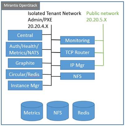 Logical diagram (in terms of Mirantis OpenStack instances) Each of the Apcera components can be deployed in different virtual machine instances.