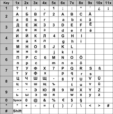 System telephone "Integral T3 Compact" Key assignment of the keypad -- character