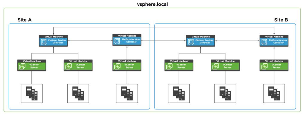 Example Environment 6 vcenter Servers 2 Sites 50 Hosts per vcenter Server 300 Hosts total Approach SubCAs Machine SSL VMworld 2017 Content: