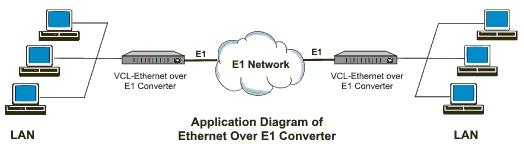 10/100 Base-T / E1/100Base-FX to E1 Interface Converter Description Orion s Ethernet over E1 converter allows the user to send Ethernet data, between two points, over an E1 link.