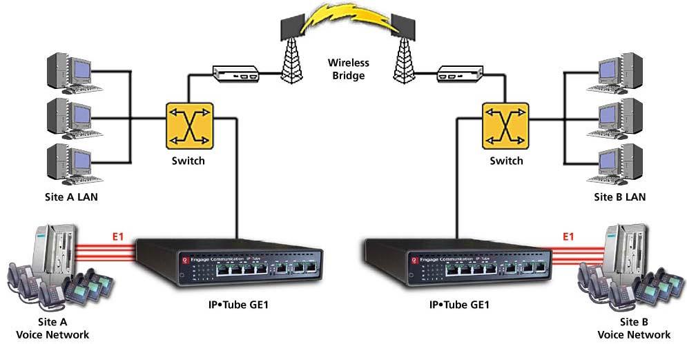 Introduction There are two typical applications of the Ethernet network. First is Wireless Ethernet Bridges to interconnect E1 circuits.