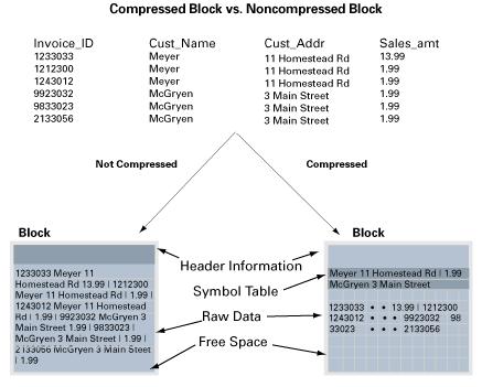 Oracle s unique approach offers significant performance benefits by not introducing additional I/O when accessing compressed data. Figure 1: Compressed Block vs.