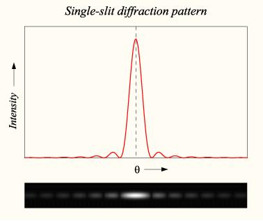 Diffraction from a Single Slit http://onderwijs1.