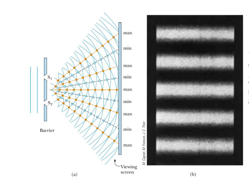 Interference from a Double Slit Young s Experiment R.A. Serway and J. W.