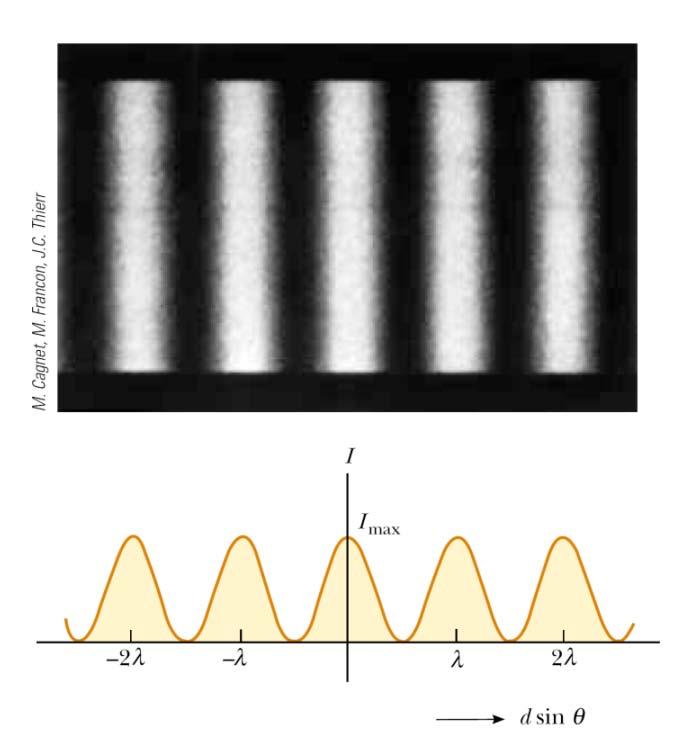 Interference from a Double Slit -Young s Experiment R.A. Serway and J. W.