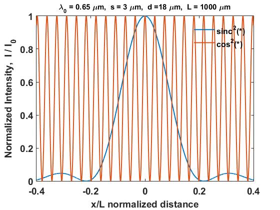 Diffraction from a Double Slit The combined effects of two-slit and single-slit