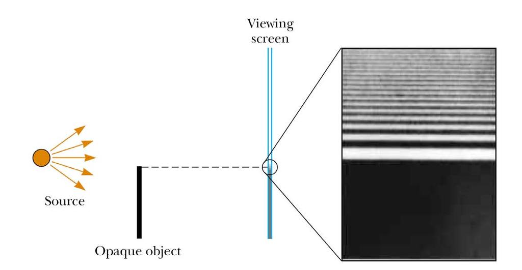 Diffraction by an Edge Light from a small source passes by the edge of an opaque object and continues on to a screen.