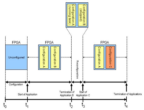 Partial Reconfiguration - Timing How to choose the FPGA model?
