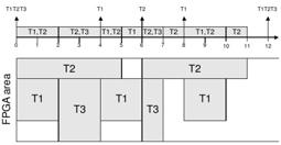 EDF-NF algorithm EDF-NF Example Scheduling of a small task set composed by 3 periodic tasks.