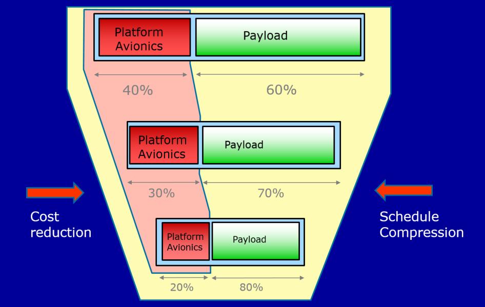 embedded SW Additional constraint : more for the Payload Less for
