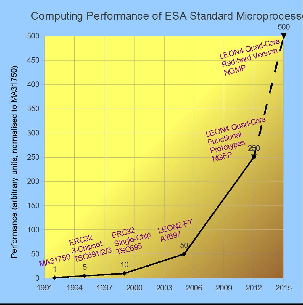 History of ESA Microprocessor Developments MA 31750 (Dynex Semiconductor) MIL-STD-1750A architecture