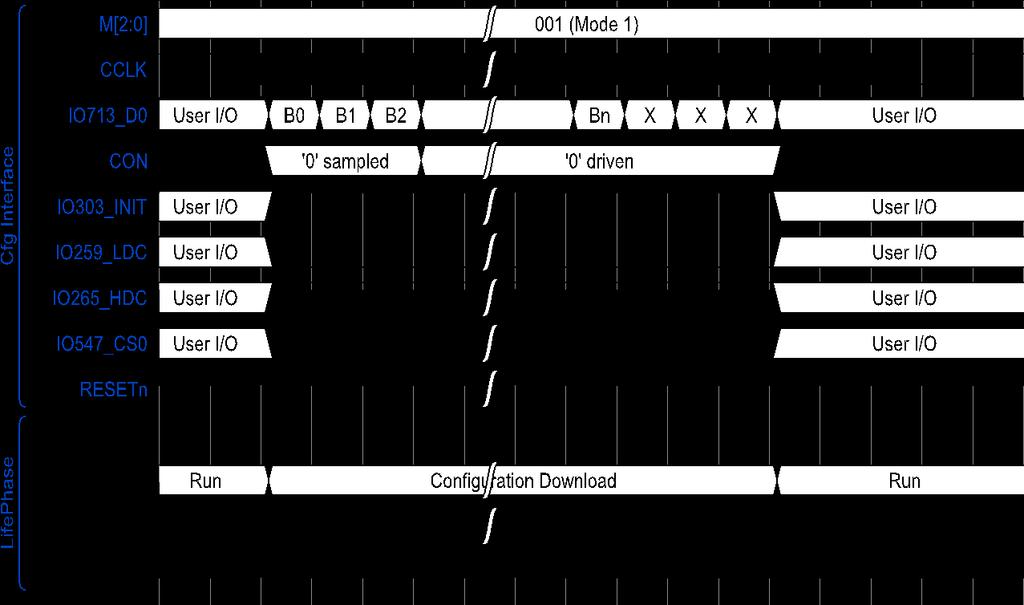 Figure 5-10. ATF280F: Configuration Download in mode 1 [Run]: In Run lifephase, the multiplexed pin of the ATF280F are in their GPIO function and as configured by the already loaded application.