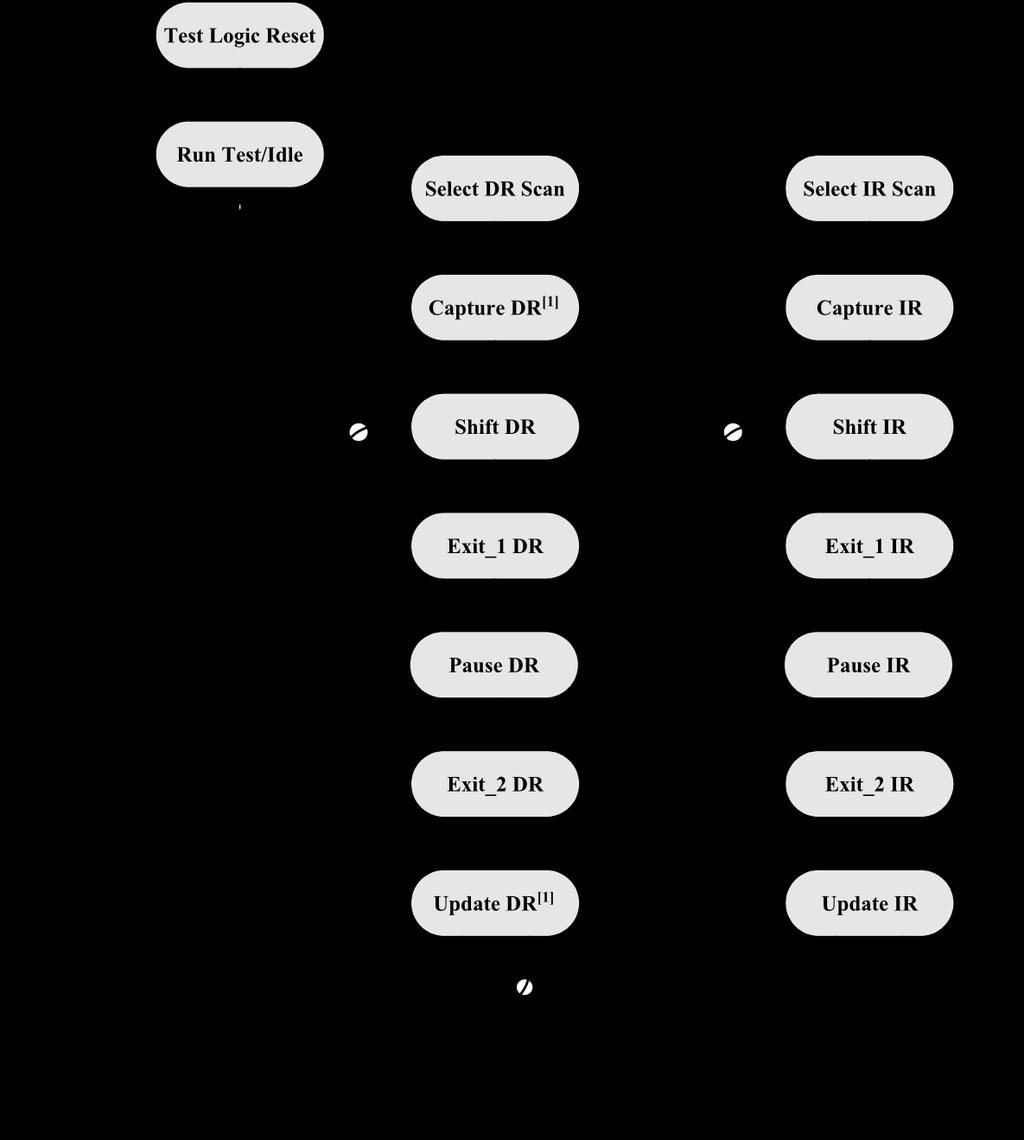 Figure 13-3. TAP - State Machine 13.