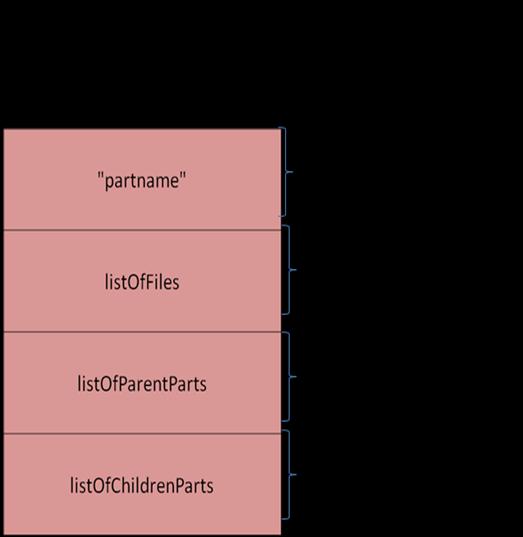 PTS stores the provenance information of file parts within a directed acyclic graph; pnodes store (pnode number, timestamp) values in their listofparentparts and listofchildrenparts.