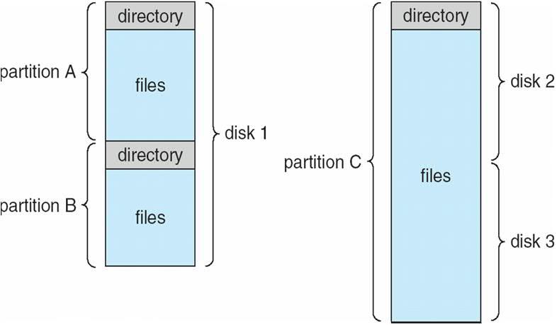 A Typical File-system Organization Directories Large amounts of data: Partition and structure for easier access.