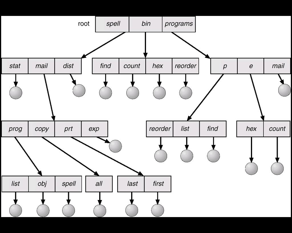 Ø Directories Tree-structured directory structure Tree-structured directory Silberschatz,