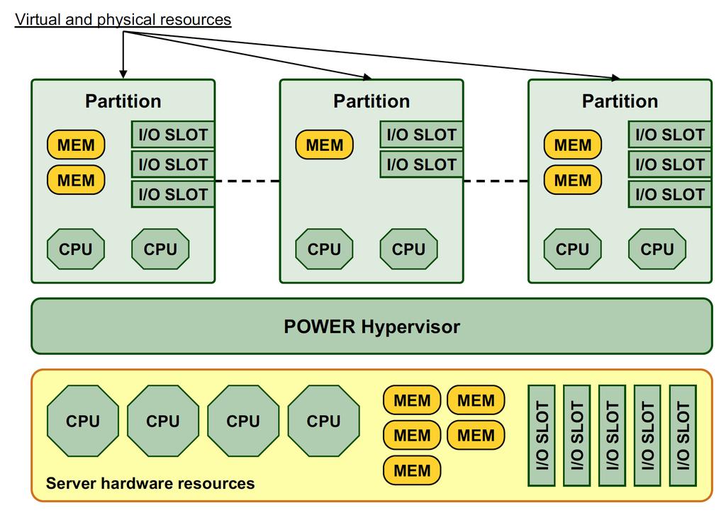 IBM POWER VM provides the ability to divide physical system resources into isolated logical partitions (aka LPAR).