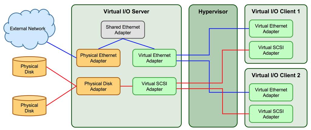 The Hypervisor can assign dedicated processors, I/O, and memory, which you can dynamically reconfigure as needed, to each logical partition.