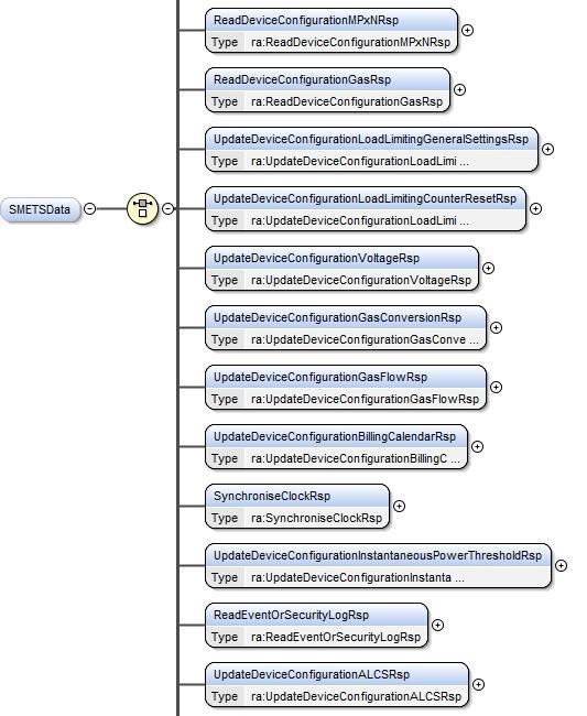 Figure 4 Response Body SMETSData with subset of response XML types (truncated for readability) The structures corresponding to individual Service Response types are shown in the annexes corresponding
