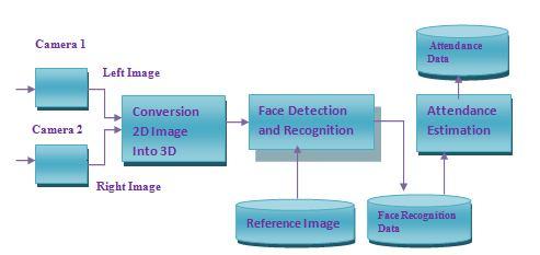 Conversion of 2D Image into 3D and Face Recognition Based Attendance System Warsha Kandlikar, Toradmal Savita Laxman, Deshmukh Sonali Jagannath Scientist C, Electronics Design and Technology, NIELIT