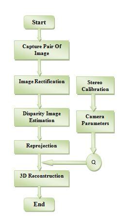 B. Face Recognition Fig.3 Flow chart of 2d to 3d conversion Face recognition is the process of putting a label to a known face.