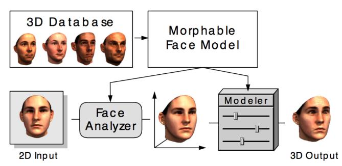 Fig. 2 Mesh Warping [5]. weighting value of the face in the database and suitable coordinate transform, the best representation of the input 2D image can be found.