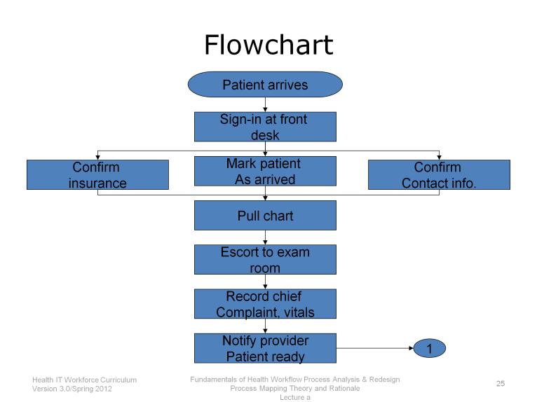 Compare the flowchart you drew to the one on the next two slides. Remember that connector symbol denotes that this flowchart is continued on the next slide.