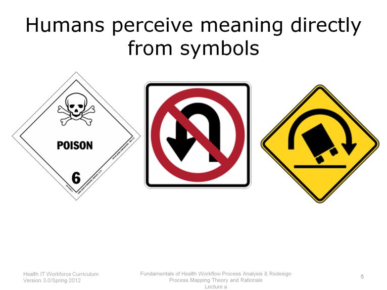 Humans directly perceive meaning through symbols. For example, the skull and cross-bones is a universal symbol for danger.