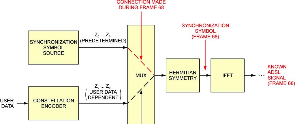 Exercise 4 Framing, Synchronization, and Error Detection Discussion Figure 57 illustrates how a known ADSL signal is generated once every superframe.