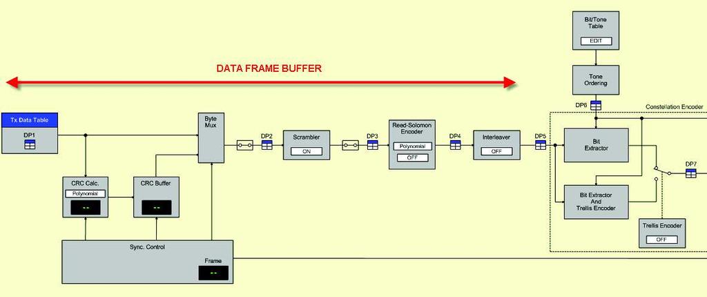 Figure 59. Data frame buffer of the ATU-R Transmitter. Frame Synchronization 6. Select the Frame Step mode by clicking the Frame Step button ( ) in the ADSL application toolbar.