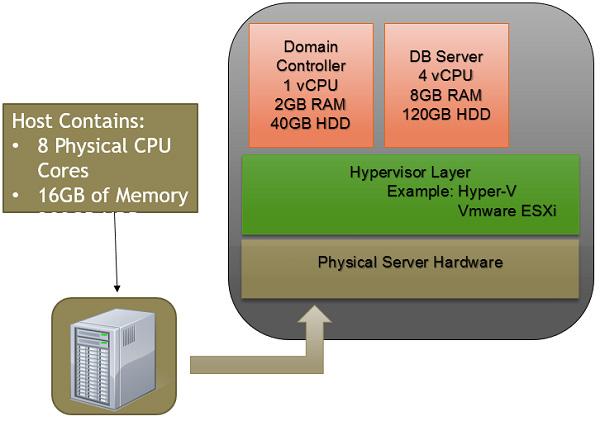 2 to delegate access to physical resources, such as CPU and memory, to multiple virtualized operating systems or applications as shown in figure 1.1. Figure 1.