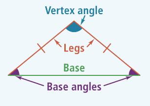 Isosceles Triangle triangle that has congruent sides. The two congruent sides are caed legs the third side is caed the base. The vertex angle is where the two legs intersect.