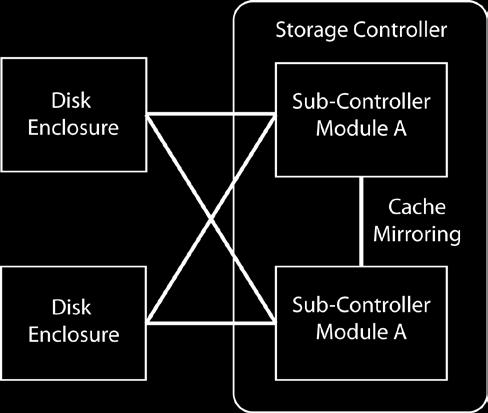 Metadata storage system Storage Controllers A storage controller manages disks and disk enclosures.