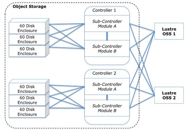 Figure 6. Lustre OSS high availability configuration Determining OSS Memory Requirements Like the MDS, the OSS uses memory to cache file system metadata and for LDLM locks held by the clients.