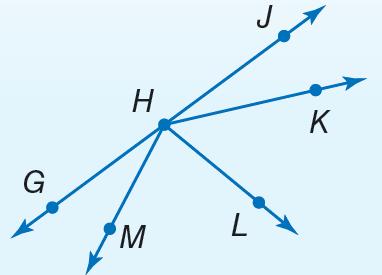 (Segments, Lines & Angles) CAN be Assumed All points shown are coplaner G, H, J are collinear HM, HL, HK,GJ H is between G and J intersect at H L is in the interior of MHK GHM and MHL are adjacent