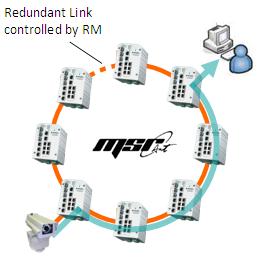 Figure 2: Korenix MSR protects an IP surveillance network from link failure. Video resumes from a failure with in 5ms.