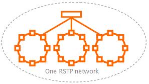 As a result, MSR provides the most scalable IP surveillance network and high quality video transmission. Figure 3: Even with the same topology, RSTP treats all rings as a single network.