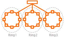 On the contrary, Korenix redundant ring works independently and guarantees the failure recovery time within 5ms.