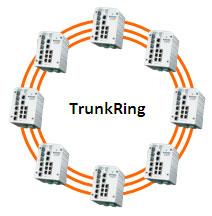6. Truly Scalable: Korenix MSR includes TrunkRing and MultiRing mechanism to fit the needs for the increasing bandwidth and the expansion of a surveillance system.