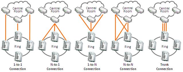 MultiRing technology simply extends the network coverage of an IP surveillance network. Figure 5. TrunkRing mechanism increases the bandwidth and the reliability as well. Figure 6.