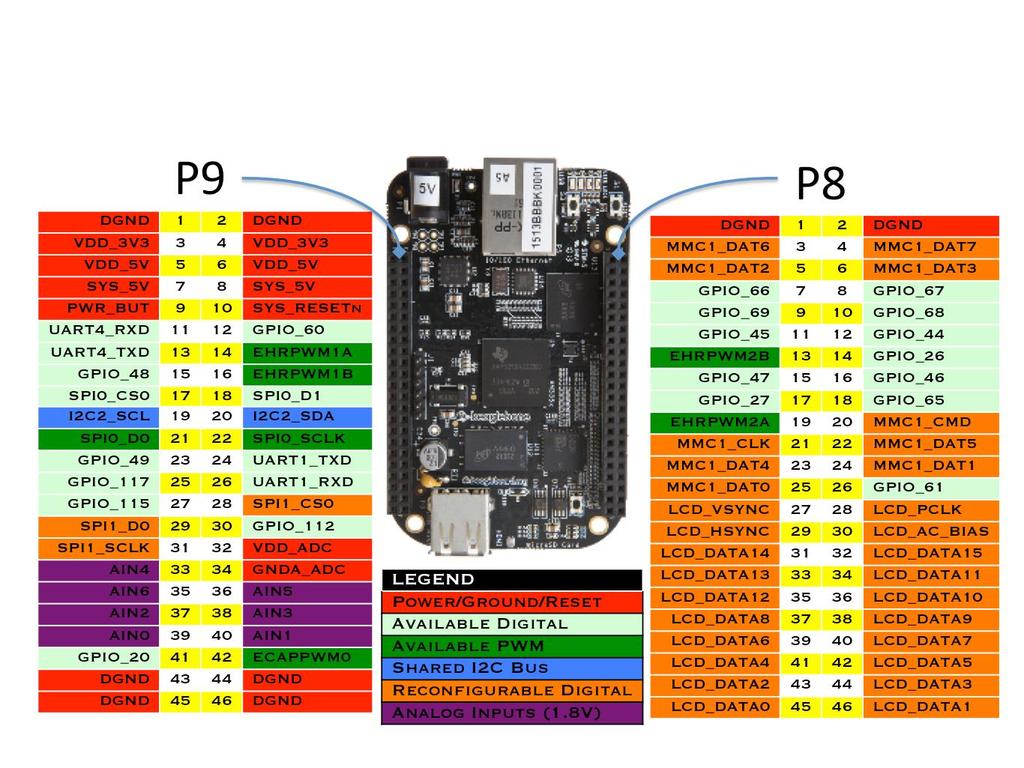 Processor: AM335x 1GHz ARM Cortex-A8 512MB DDR3 RAM 4GB 8-bit emmc on-board flash storage also additional storage via SD card.