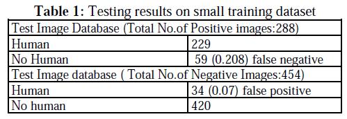 3 Large Training dataset and Analysis A large dataset for training is constituted from 100 positive and 100 negative images. Testing results: 5.4 Performance Measures: Sep., 1997.