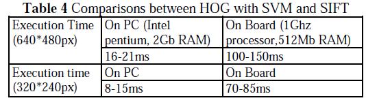 table results we can analyze that the algorithm is optimized on hardware with 1GHz processor and 512MB of RAM. Table 5 represents the comparison between performance measures of proposed algorithm i.e., HOG with pre trained SVM features and SIFT features.